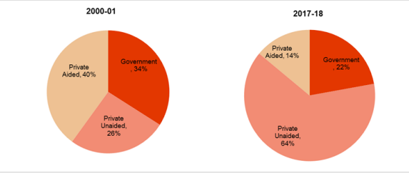 Anuraag_Shukla's tweet photo. ~ Change in ownership composition of higher education institutions (source: MHRD) https://t.co/tDB89SuWzJ