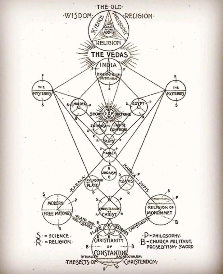 Santana Dharma: Physics & Cosmology thREAD 🧵 The Rig Veda is the Sacred ...