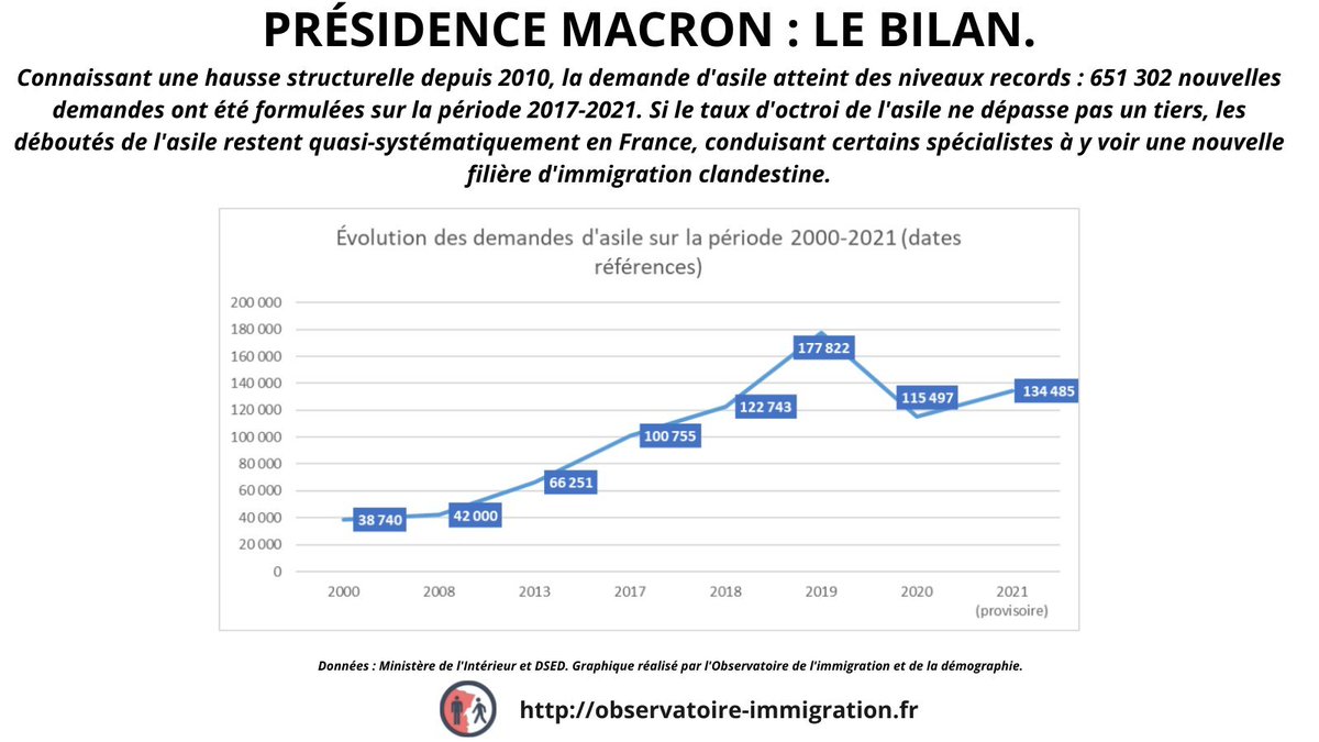 ObservatoireID's tweet image. 📺#debatmacronlepen : soyez acteurs de la soirée et faites vivre le débat démocratique en partageant ✅ nos tweets !

▶️651 302 demandes d&apos;asile sur la période 2017-2021
▶️Si une minorité de demandeurs obtient l&apos;asile, la quasi-totalité des déboutés reste en 🇫🇷 clandestinement.