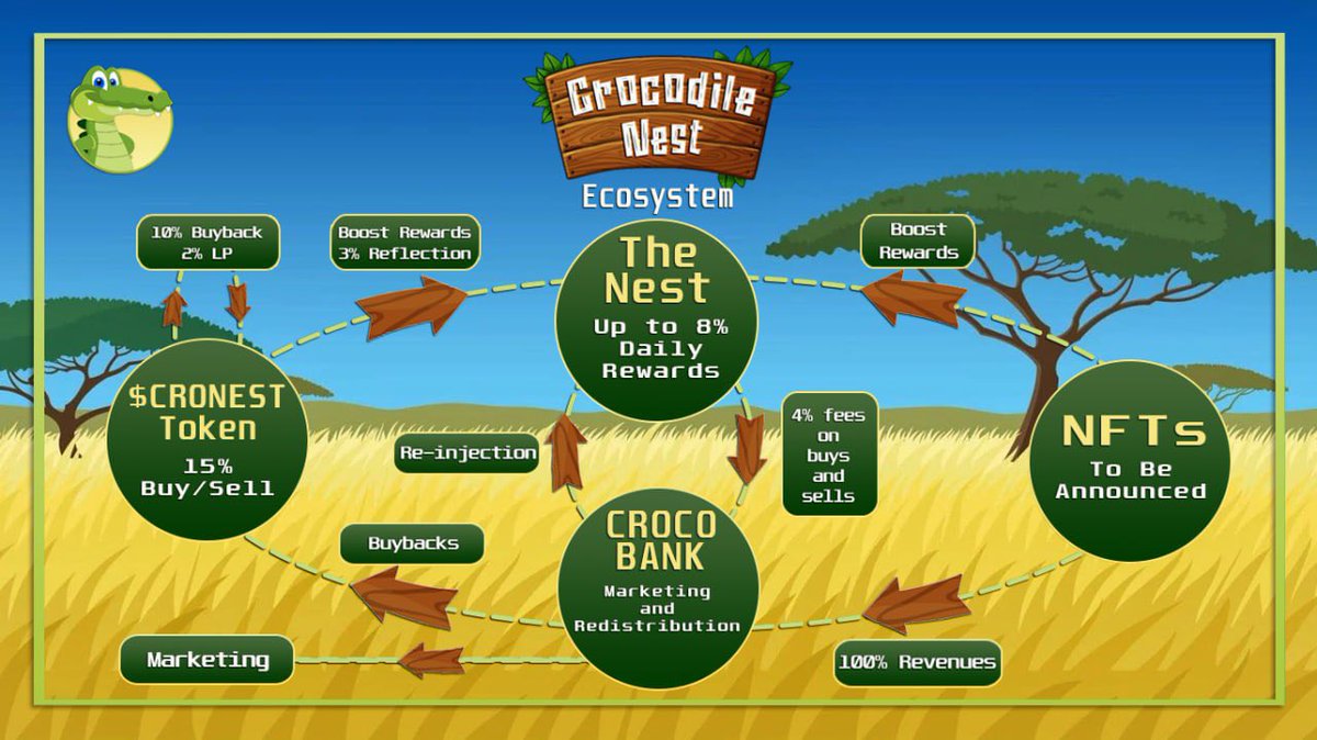 🐊 $CRONEST token is launching on Monday 25/04 !
Deposit at least 1k CRO into the Nest to get whitelisted for the presale 🔥

More infos: t.me/CrocoNest/11446