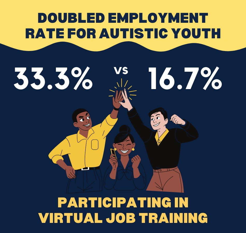 leveluplab1's tweet photo. We found that job-seeking #autistic youth who practiced with the virtual #jobinterview training had approximately double the #employment rate as non-job seekers! #AutismAcceptanceMonth #WednesdayMotivation #LevelupLabResearch 

@mieducation @NationalAPSE https://t.co/UOnL6VJQ2E