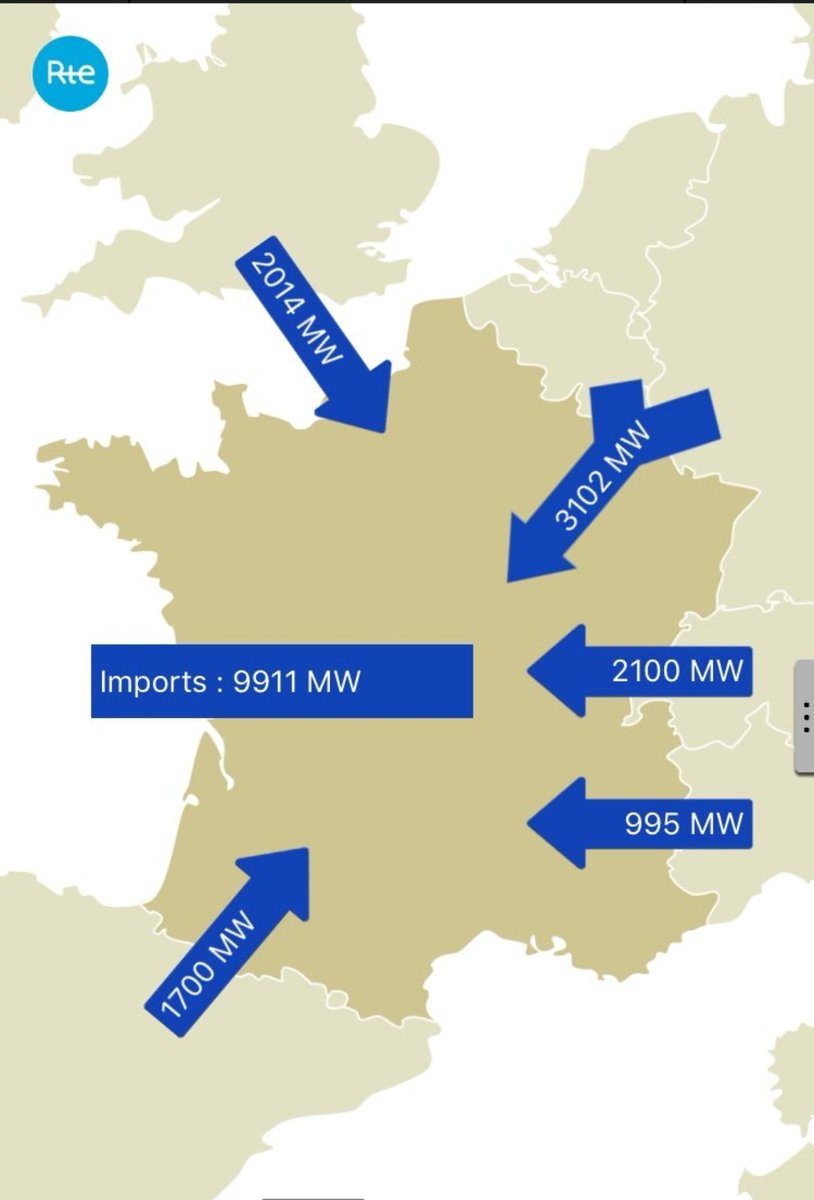 Phucvinh_'s tweet photo. #Debat2022, sortir du marché européen de l'électricité comme le propose M. le Pen c'est faire le choix du repli sur soi... qui nous conduirait inévitablement au black out. 
Ex: le 4 avril dernier nous avons eu besoin d'importer 10000MW d'électricité de chez nos voisins 👇 https://t.co/IYmWABGWK9
