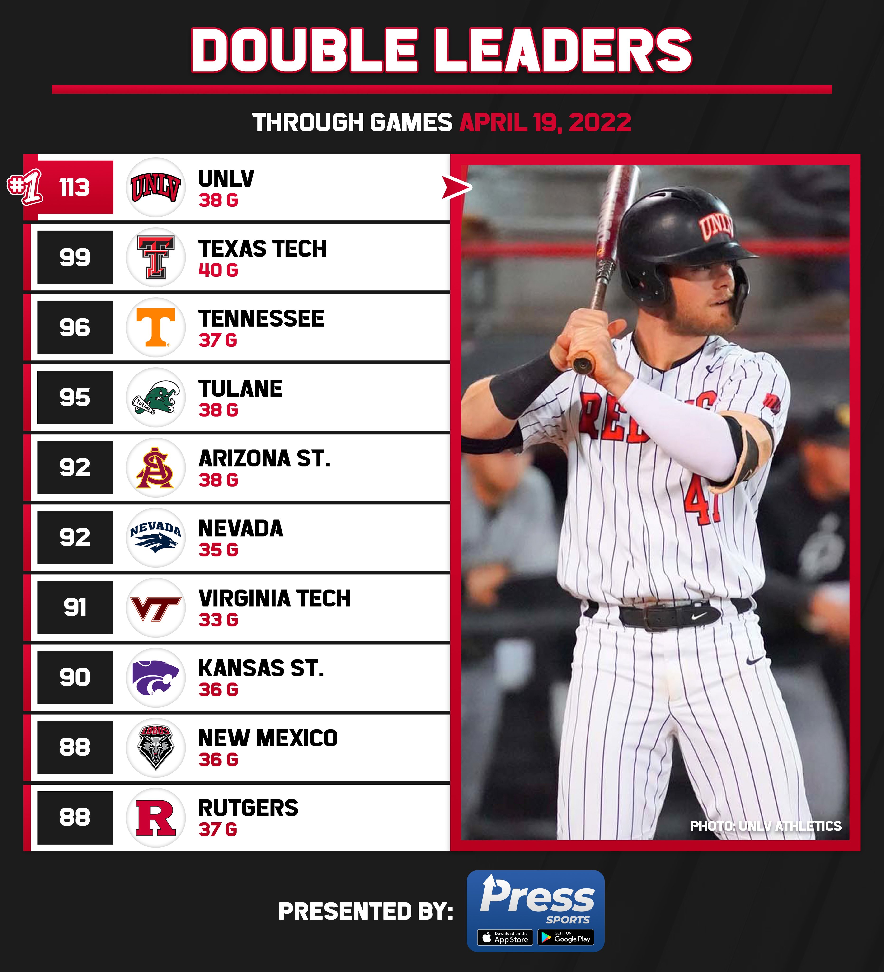 College Baseball Hub on Twitter "D1 team fielding percentage leaders