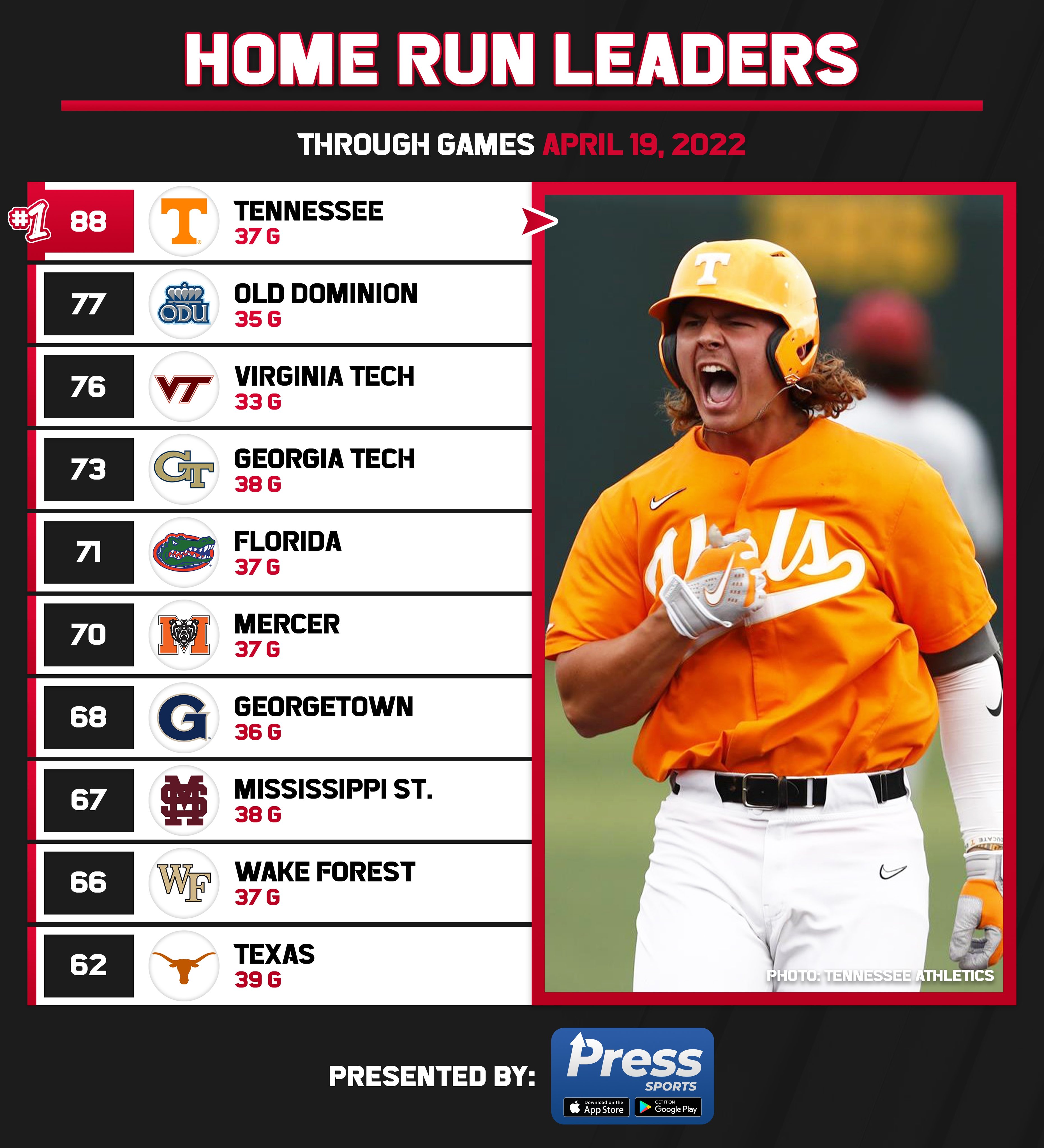 College Baseball Hub on Twitter "D1 team fielding percentage leaders