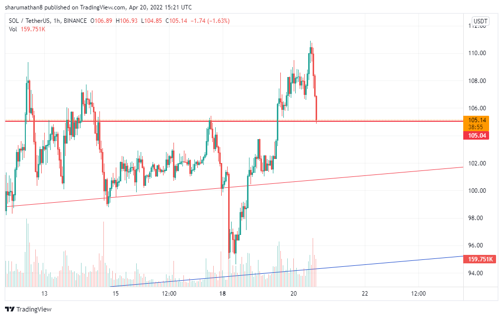 sharu_mathan's tweet photo. time to buy sol for short time profitoo ...
buy at 105 sell at profit .... enjoy https://t.co/lemyYx5kPd
