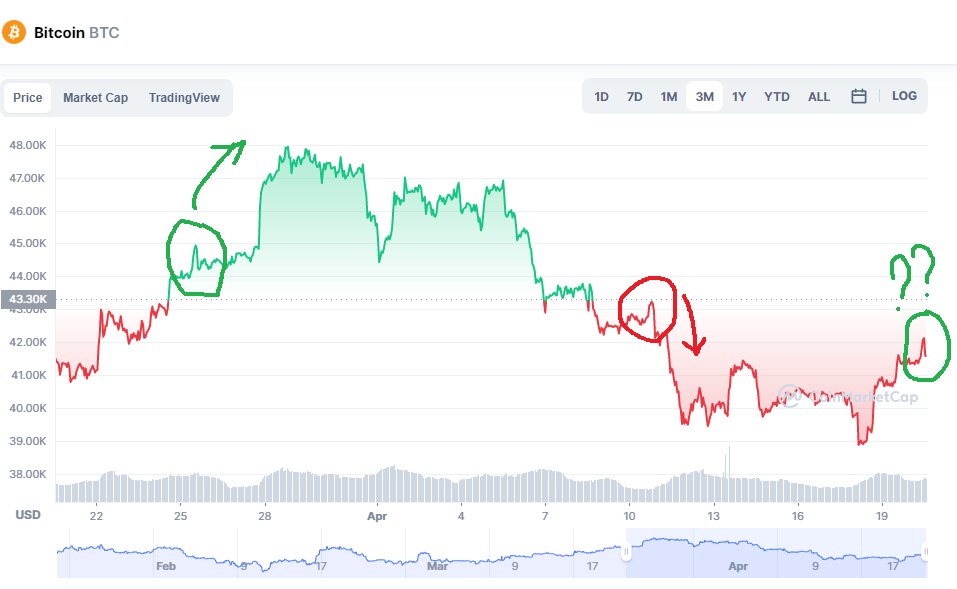 Resilience_007's tweet photo. Just watching $btc 👀👀👀 https://t.co/rwiLgBI9pC