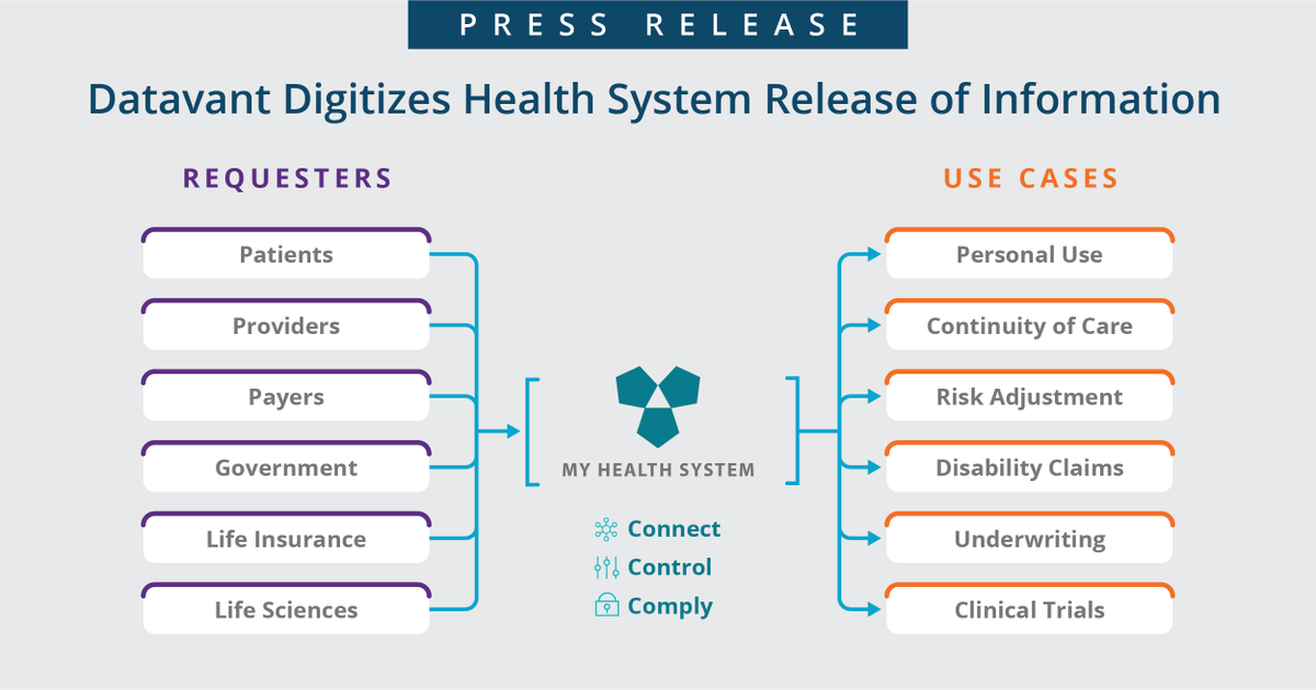 CioxHealth's tweet photo. Over 4,000 healthcare facilities have adopted Datavant's Switchboard platform.
Learn why here: https://t.co/vjur96iTtK
#Ciox #Datavant #Switchboard #PressRelease https://t.co/vFFJhd0BQe