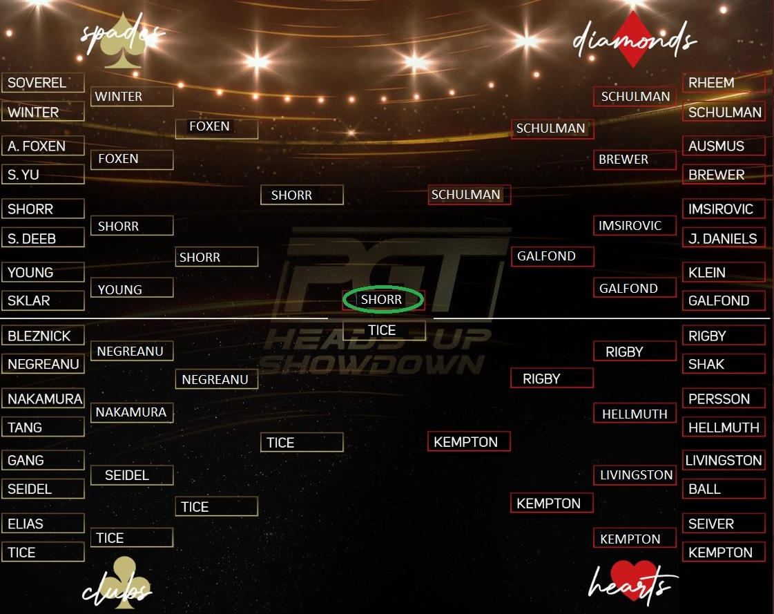 My bracket for the heads up showdown on <a href="/PokerGO/">PokerGO</a> 
<a href="/ShannonShorr/">Shannon Shorr</a> <a href="/Fl0wC0ld/">Dominick Sarle</a> <a href="/SolveForWhyTV/">Solve For Why Poker Training</a>  <a href="/LandonTice/">Landon</a> <a href="/RealKidPoker/">Daniel Negreanu</a>