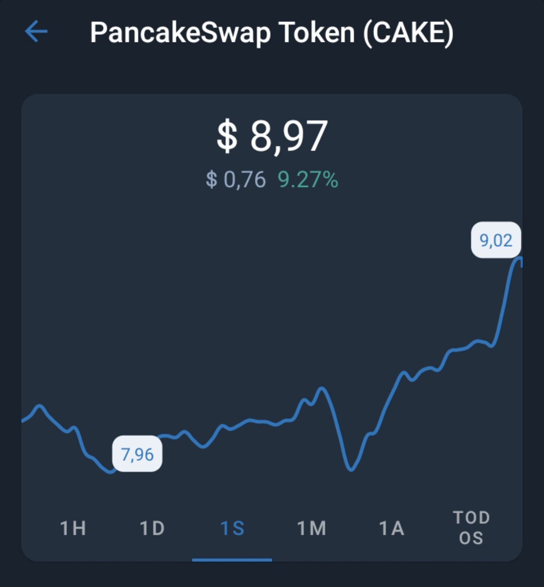 1 semana de CAKE
#DeFi #PancakeSwap #CAKE #criptomoedas