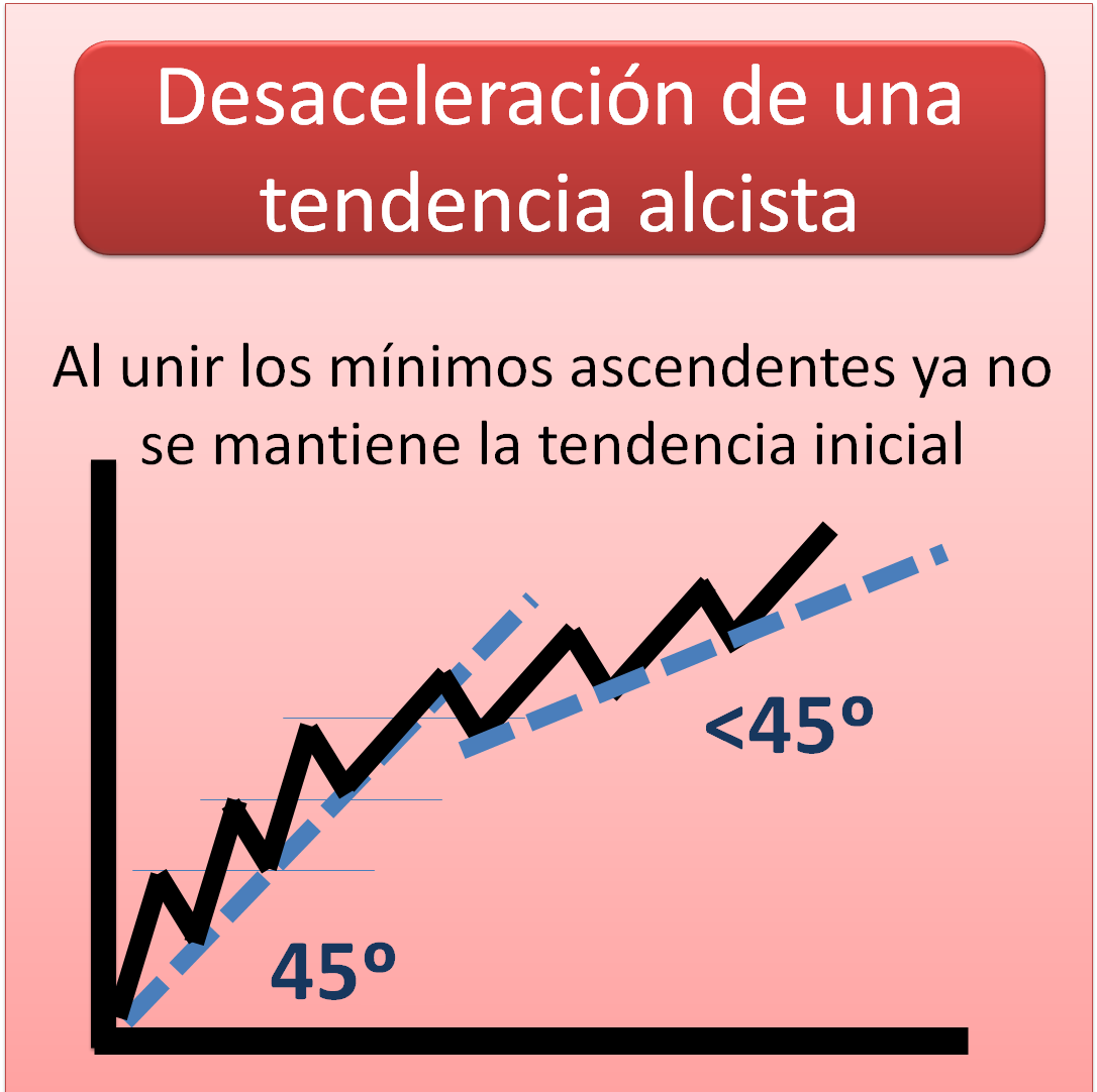 EnBolsa_'s tweet photo. Otro paso más para comprender este apasionante mundo bursátil

Los cambios de inclinación de la tendencia alcista

Los cambios de inclinación de la tendencia indicar las modificaciones del interés de los inversores por un determinado activo. #tipsdetrading
https://t.co/QmQEAictdZ https://t.co/fGe9apGodi