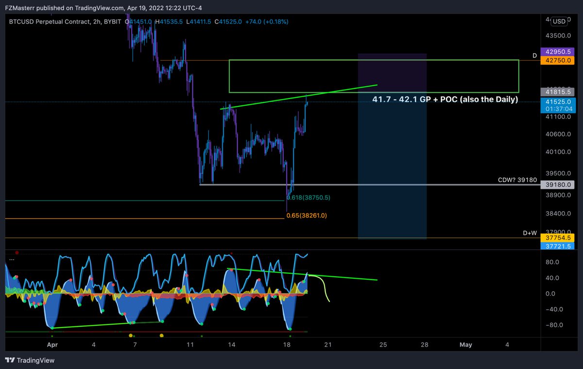 FZMaster_69's tweet photo. Nice entry that was eyed out yesterday

24 and 12 min divs played out

Money coming out of the asset 

Stop loss at entry 

It’s sleep time 😴 https://t.co/uB433Qa6DO