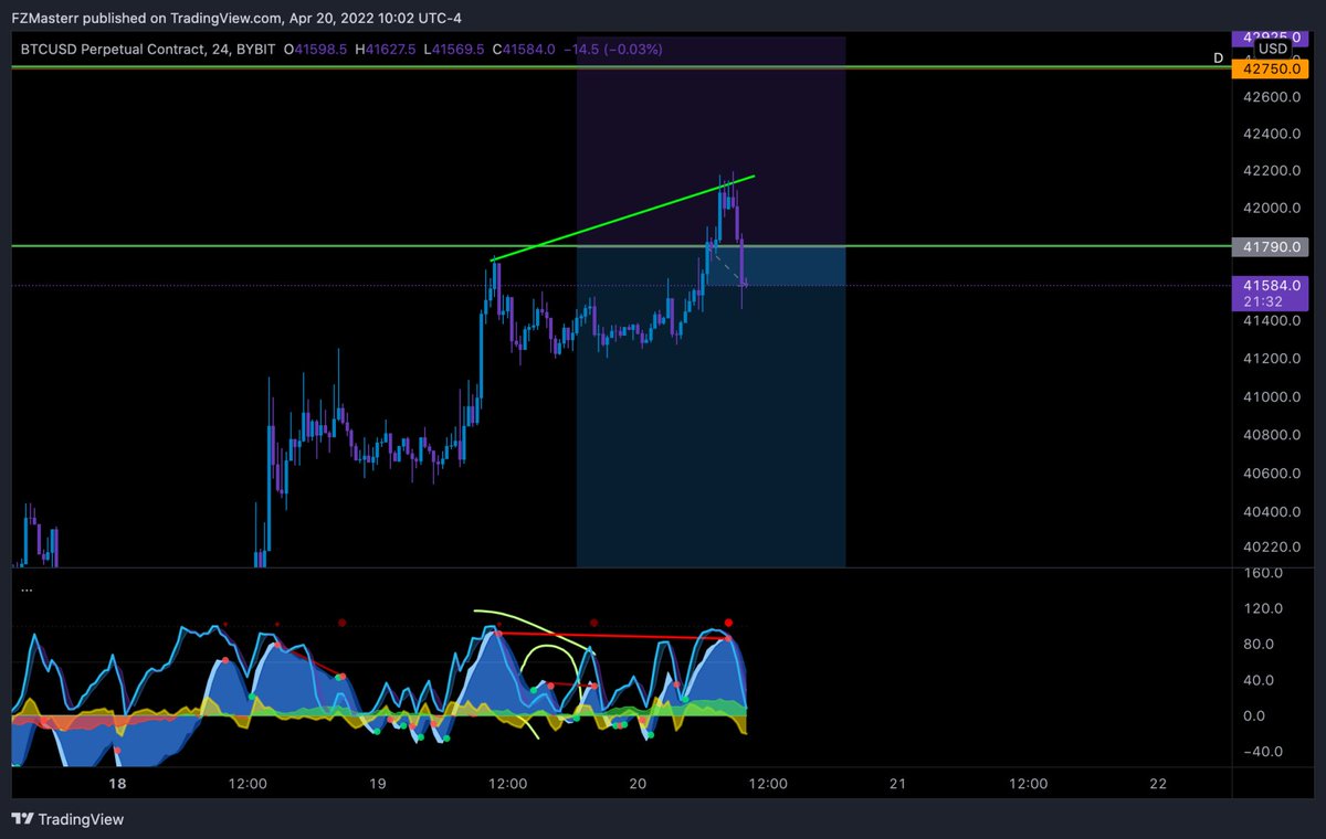 FZMaster_69's tweet photo. Nice entry that was eyed out yesterday

24 and 12 min divs played out

Money coming out of the asset 

Stop loss at entry 

It’s sleep time 😴 https://t.co/uB433Qa6DO