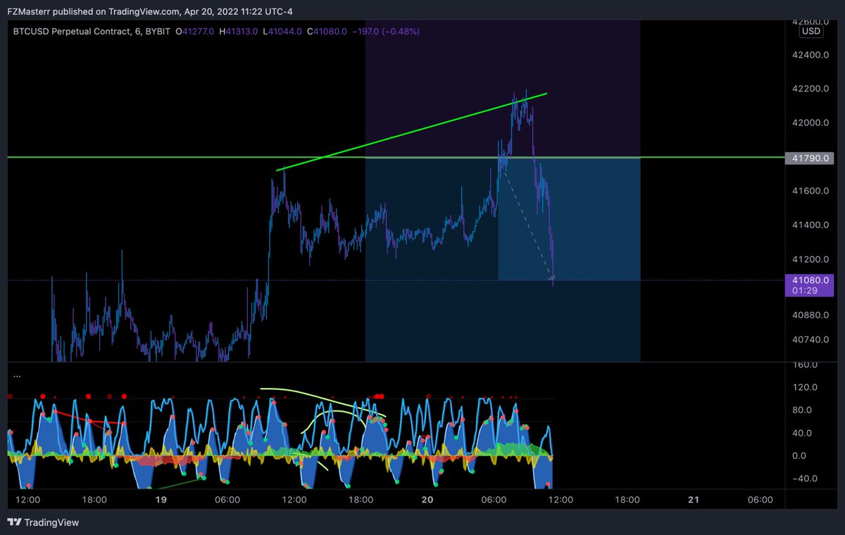 Nice entry that was eyed out yesterday

24 and 12 min divs played out

Money coming out of the asset 

Stop loss at entry 

It’s sleep time 😴