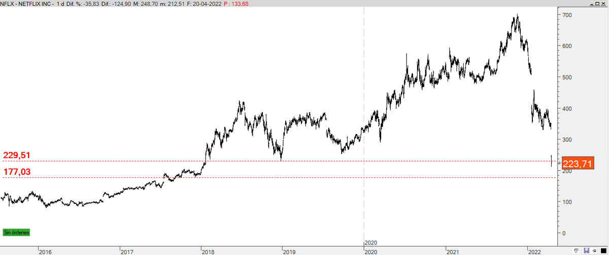 a_iturralde's tweet photo. El sinsentido del mercado Nasdaq. #Netflix se desploma por haber perdido 200.000 usuarios este trimestre (primera vez en su historia). Y el mercado acepta como normal que cotice como en 2017. Ni antes tanto ni ahora tan poco. El nivel 177$ es un soporte muy importante
#vqm https://t.co/8WtJIaqBIP
