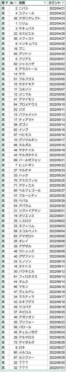 tuburos's tweet photo. 取り急ぎ2022年の #メギドの日 カウントダウンの予測表を作成してたけどニバス抜けてたから修正したよ
皆も推しのメギド体情報を摂取してうち悶えような！！
（それにしても後2柱、どうなるんだろう……） #メギド72 https://t.co/meta6pjYZd