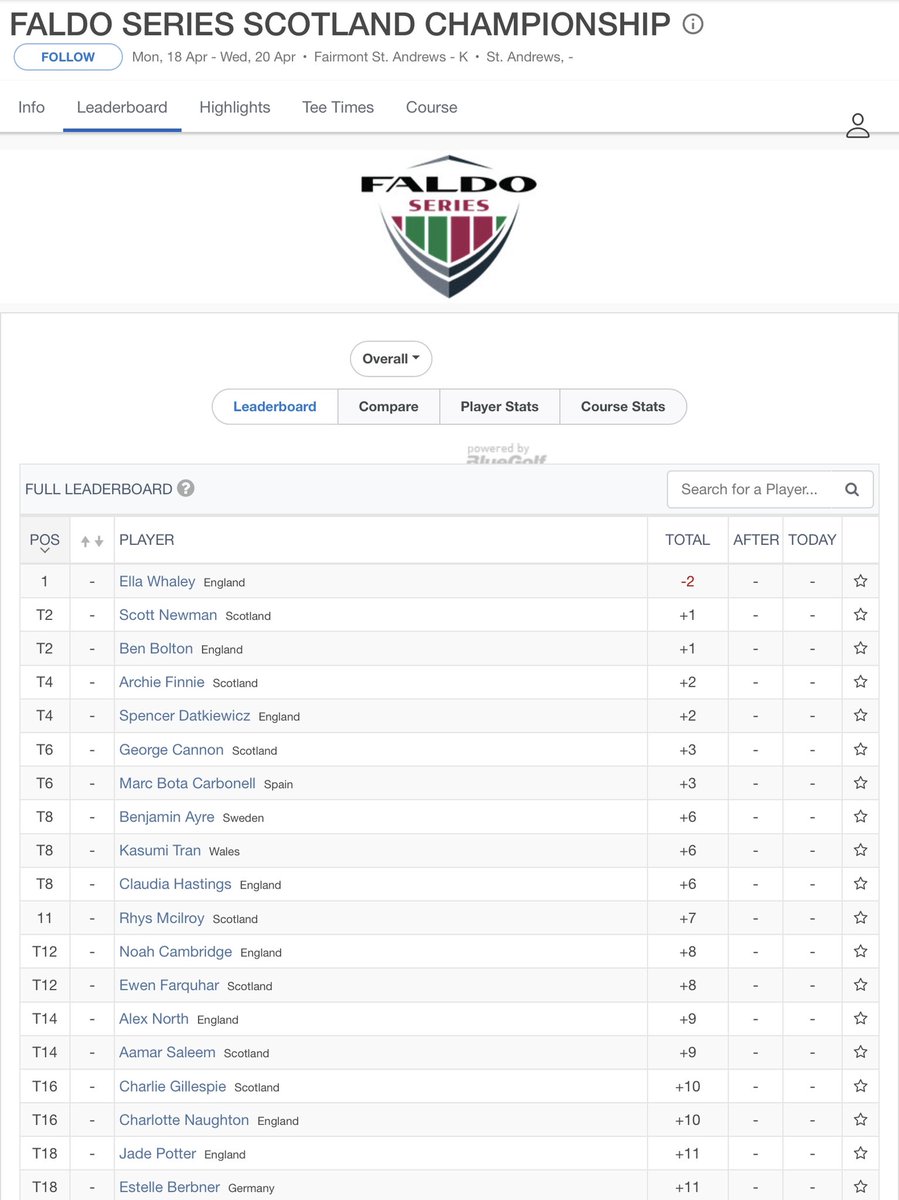 Amateur Golf Bible (@golfbible) on Twitter photo The 36h scores have determined the outcome of the Faldo Series Scotland event after fog hit <a href="/FairmontStA/">Fairmont St Andrews</a>. ๐ Overall / GU16 @ellawhaley17, BU16 Scott Newman & <a href="/benboltongolf/">Ben Bolton golf</a>, BU21 <a href="/archie_finnie/">Archie finnie</a> & <a href="/spencer_daxxy_1/">SpencerDatkiewicz</a> and GU21 <a href="/claudiahasting6/">claudia hastings</a>.
Full Results: bit.ly/36BhKyc The 36h scores have determined the outcome of the Faldo Series Scotland event after fog hit <a href="/FairmontStA/">Fairmont St Andrews</a>. ๐ Overall / GU16 @ellawhaley17, BU16 Scott Newman & <a href="/benboltongolf/">Ben Bolton golf</a>, BU21 <a href="/archie_finnie/">Archie finnie</a> & <a href="/spencer_daxxy_1/">SpencerDatkiewicz</a> and GU21 <a href="/claudiahasting6/">claudia hastings</a>.
Full Results: bit.ly/36BhKyc