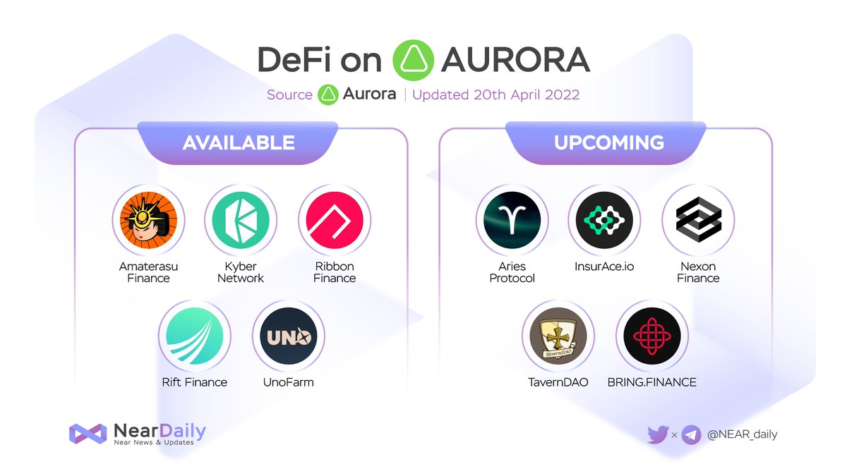 MidenDaily's tweet photo. 🎯Let's take a look at #Defi on @auroraisnear!
✅Available:
@AmaterasuFi
@KyberNetwork
@ribbonfinance
@RiftFinance
#UnoFarm
✅Upcoming:
@AriesProtocol
@InsurAce_io
@NexonFi
@TavernDAO
@BringFinance
#Aurora $NEAR $AURORA https://t.co/QPPLUsovkg
