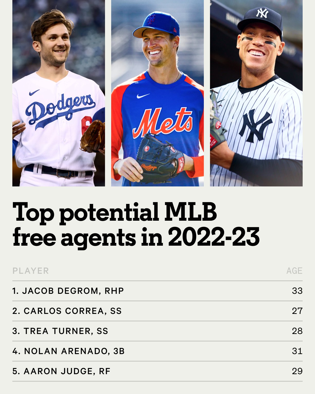 MLBs 2022 freeagent shortstop class could be loaded but will Lindor Baez and other stars hit free agency CBSSportscom #33 MLBs 2022 freeagent shortstop class could be loaded but will Lindor Baez and other stars hit free agency CBSSportscom