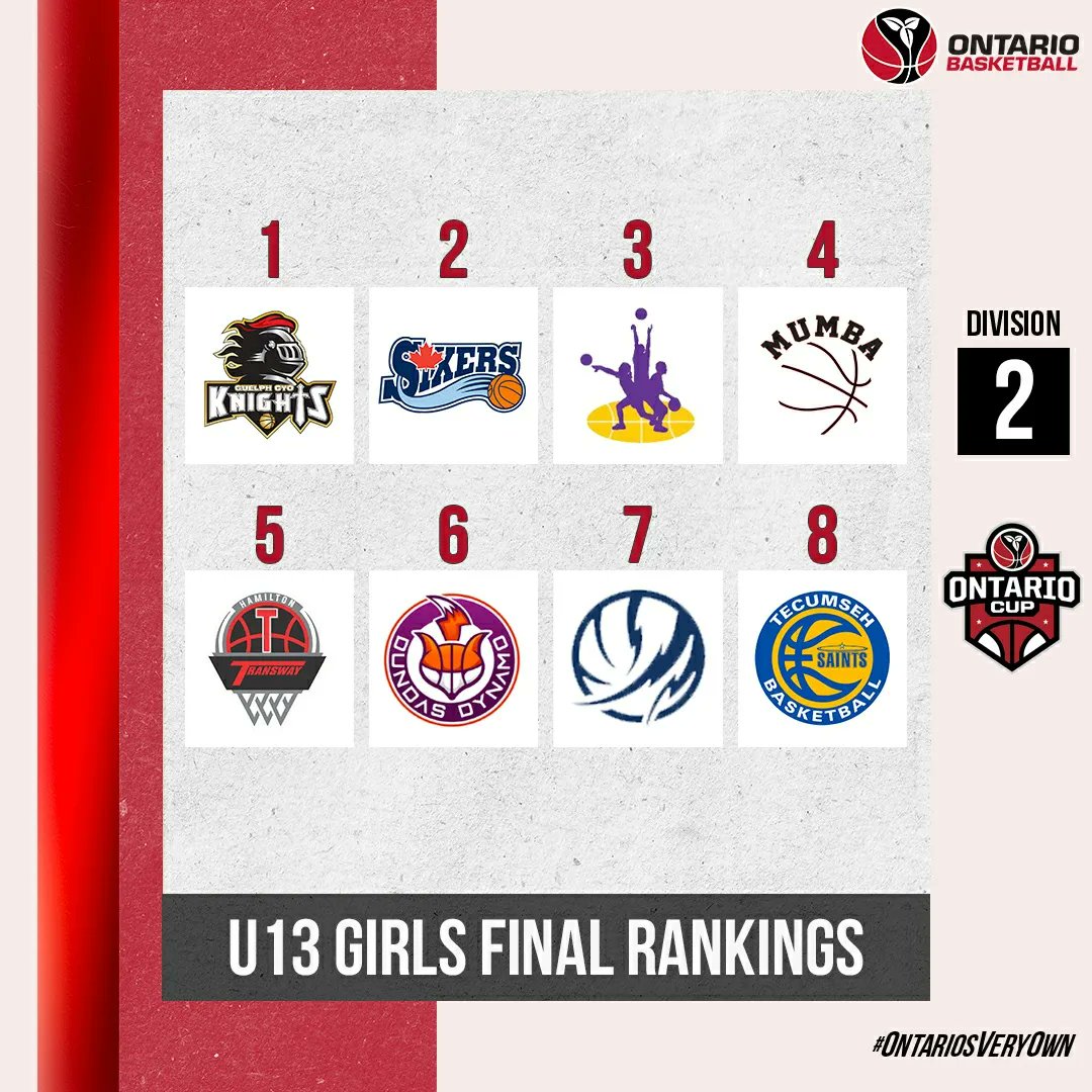 OBABBall's tweet photo. 4 divisions, 32 total teams competing this upcoming weekend for the U13 Girls Ontario Cup hosted by @citybrampton!

🗓 For schedule &amp; results, visit: https://t.co/eM8fY6u6v4

#OntariosVeryOwn x #OntarioCup https://t.co/k6yL0fNzep