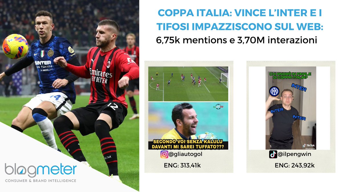 La vittoria dell’#Inter fa impazzire il web generando un engagement di 6,75K mentions e 3,70M di interazioni nelle ultime ore. 

Gli autori con più engagement sono il profilo di <a href="/GliAutogol/">Gli Autogol</a> e del tiktoker <a href="/ilpengwin/">ilpengwin</a> che è riuscito a predire l’esito della partita!