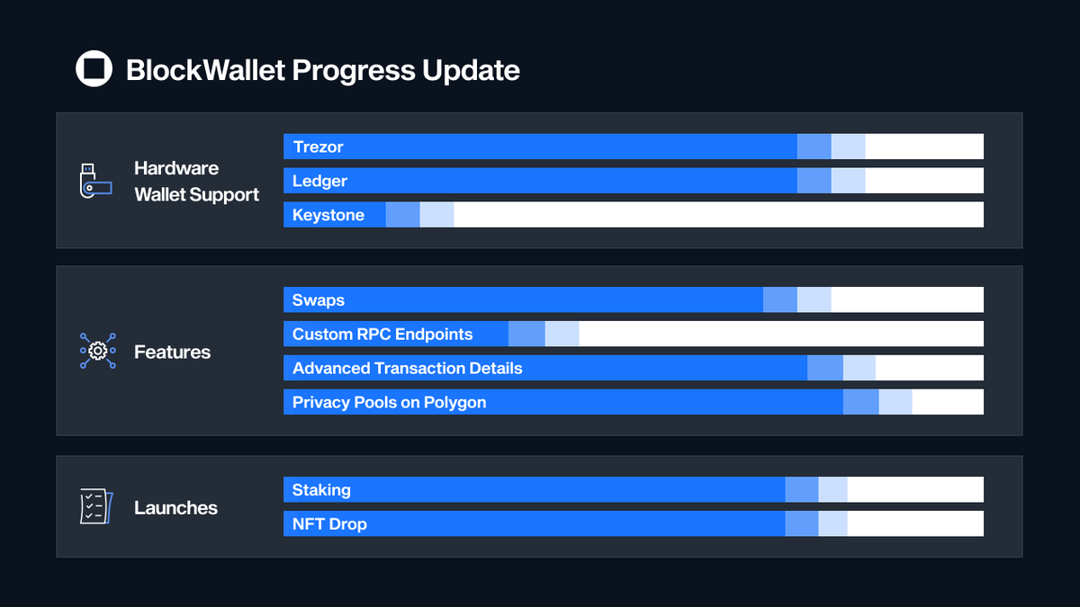 This is just the beginning.

As we onboard the next wave of crypto users, we should incorporate tools and products that match the user experience and security of legacy financial products, without sacrificing the core principles of crypto: fair access and decentralization.

🧵
