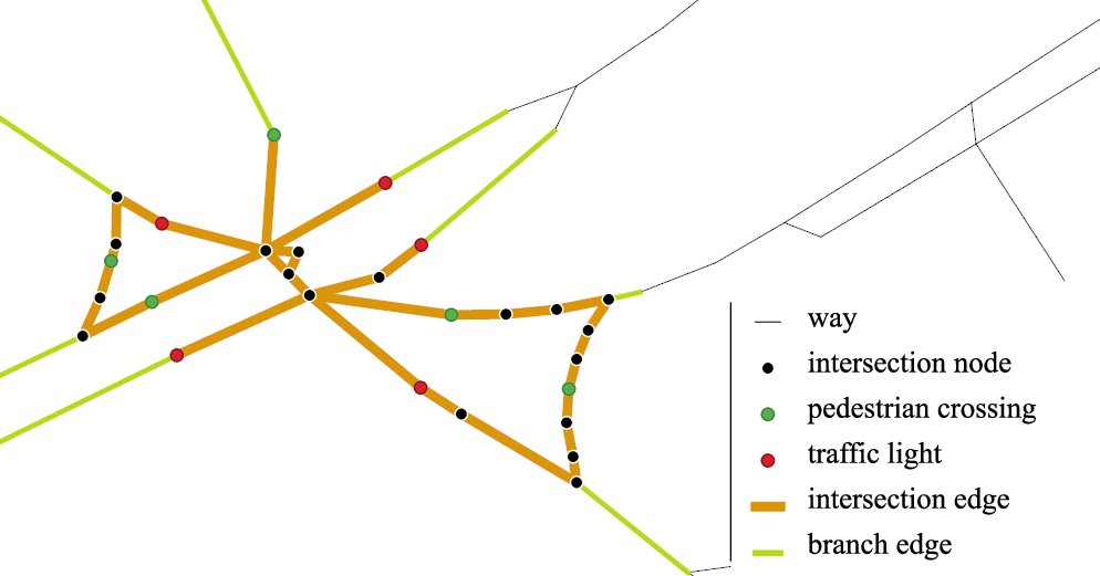 Très content d'annoncer que notre article sur la segmentation de carrefours #OpenStreetMap pour les usages piétons a été retenu à la conférence #AGILE2022.

Le code source est disponible en ligne, l'article associé le sera prochainement.
github.com/jmtrivial/cros…