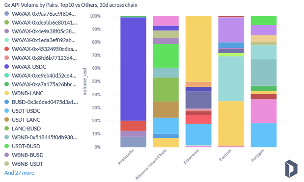 DexKit (@dexkit) on Twitter photo Traders on the $AVAX network prefer our #DSWAP over the competition.
Maybe because we offer the most effective routing aka SlippageKiller™? 🤔
Try it by yourself and 🤯 swap.dexkit.com
Working lit on #Ethereum, <a href="/BinanceChain/">Binance Chain</a>, <a href="/0xPolygon/">Polygon</a> and <a href="/FantomFDN/">Fantom Opera</a> as well. Traders on the $AVAX network prefer our #DSWAP over the competition.
Maybe because we offer the most effective routing aka SlippageKiller™? 🤔
Try it by yourself and 🤯 swap.dexkit.com
Working lit on #Ethereum, <a href="/BinanceChain/">Binance Chain</a>, <a href="/0xPolygon/">Polygon</a> and <a href="/FantomFDN/">Fantom Opera</a> as well.