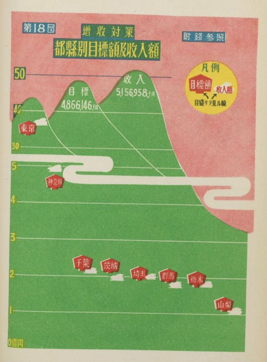presentcorrect's tweet image. Issued in Japan in the early 1950s, two books of Tokyo Post Office infographics. Featuring lots of cute illustrations!

dl.ndl.go.jp/info:ndljp/pid…
dl.ndl.go.jp/info:ndljp/pid…