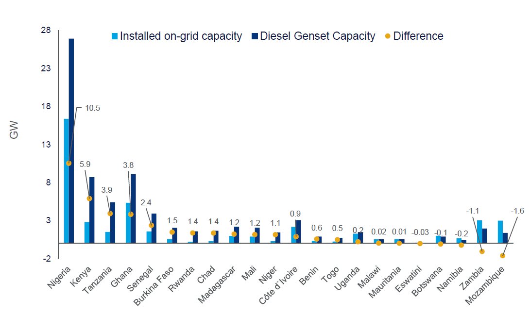 Staggering stat from my latest report: At least SEVENTEEN African countries have more distributed diesel generation capacity than grid-connected power generation capacity. Let that sink in.