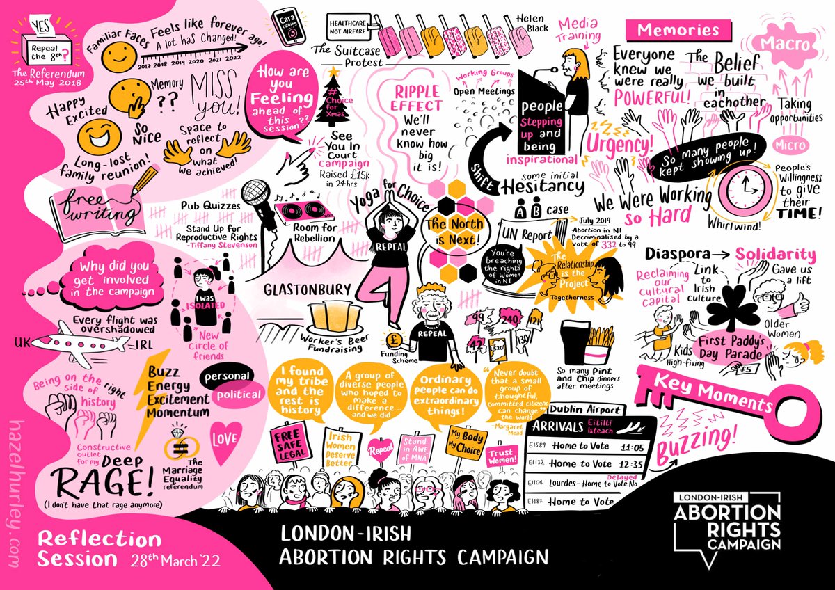 Recently some members of @LdnIrishARC came together for a (long overdue!) group reflection, facilitated by @sleepy_edi of @actbuildchange, graphic recording by @hazelahurley. Here are *some* highlights from one of the many groups who fought for #repealthe8th & #theNorthisNext ♥️