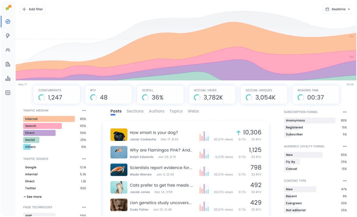 PST! If you have detected issues or bugs when viewing real-time data from Google Analytics, I remind you that Marfeel Compass has a FREE real-time version that works very well😉 -> marfeel.com