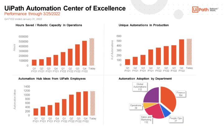 Automation gave <a href="/UiPath/">UiPath</a> 70K+ hrs back in their last quarter - hear from some of the #CitizenDevelopers that made this possible: spr.ly/6013KATkZ