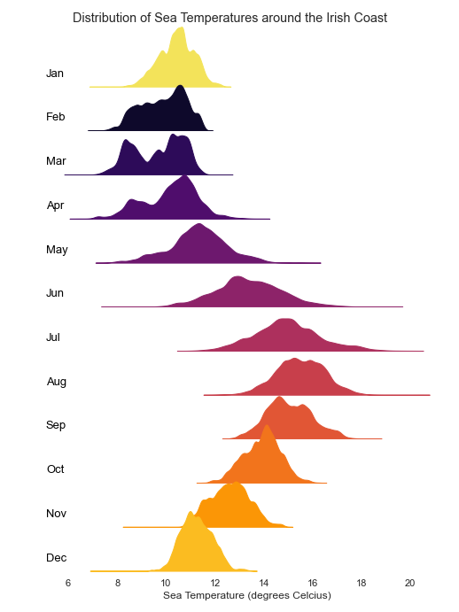 dosullivan019's tweet photo. #30DayChartChallenge day 9 #statistics 

Using weather buoy data again from https://t.co/OrWG9tXOSC @MarineInst @MetEireann to look at the monthly distribution of Sea Temperatures around the Irish Coast

#marinedata #meterology #python #seaborn

Code: https://t.co/DxOWdBwDAx https://t.co/AXZCLwbUYe