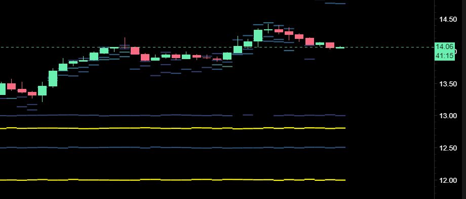 CryptoGodJohn's tweet image. Looking to build a swing $LINK position in the $12.80 - $12 region 

Heat-map by @ChainviewUS