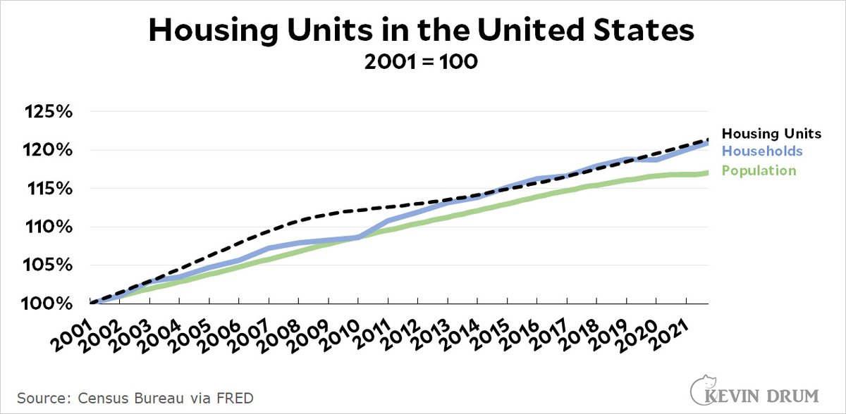 kdrum's tweet photo. We don’t have a housing shortage https://t.co/JZMOWUpNhI https://t.co/YW3NUdtldk