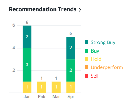 daradqu79's tweet photo. $IMMR is a Buy based on the analyst consensus recommendation trends. 2 out of 5 recommend buy, 2 recommends a strong buy &amp; remaining 1 recommend hold. #StockMarket #stocks #Trades #tech #Metaverse #investing #VR #XR #AR #Finance #business https://t.co/Nyfb9kryn9