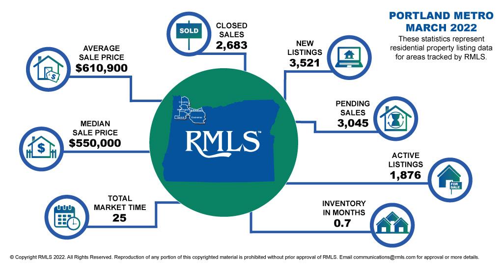 agentjoy's tweet image. Portland Metro real estate stats for March 2022 are in... 🏘📈 #portland #realestate #marketstats