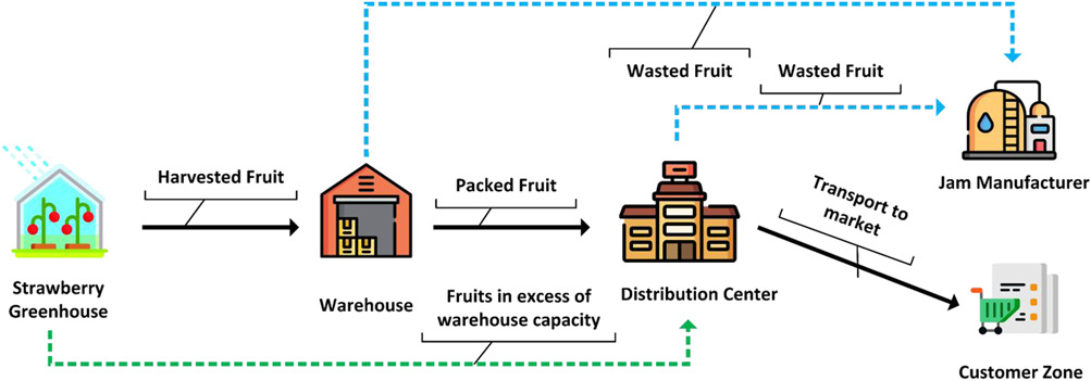 NEXUSPlatform's tweet image. 🍓from the #greenhouse into the kitchen  

Read how this recent research article proposes a mathematical method, based on #queuetheory and uncertainty, to design #sustainable #agriculture supply chain networks. #solarpowerirrigation #Transportation #WEF
👉bit.ly/3xL5ia6