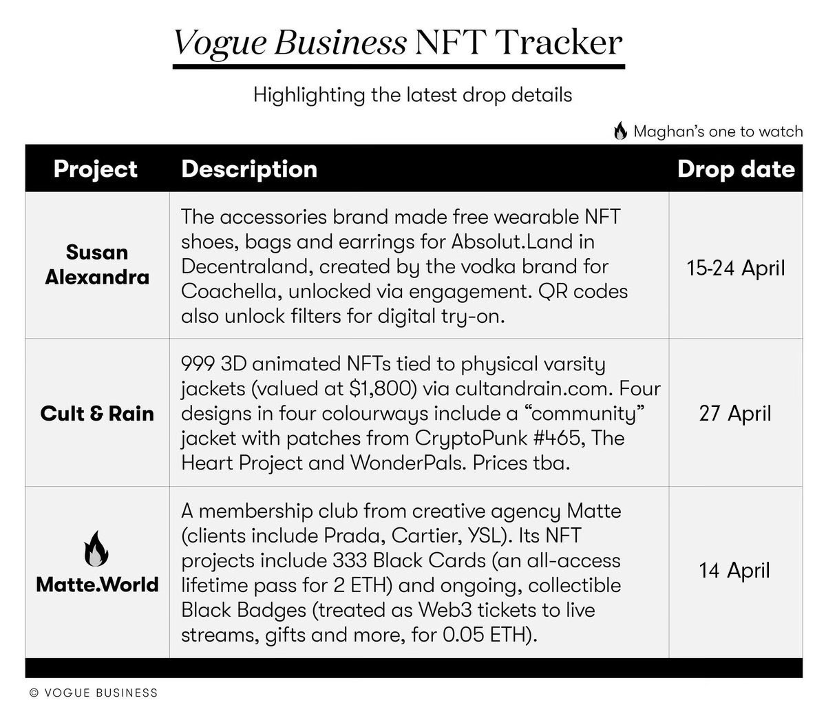 Thanks <a href="/voguebusiness/">Vogue Business</a> and <a href="/maghanmcd/">Maghan McDowell</a> for the #love ❤️ 

Drop001 coming in 🔥🔥🔥

Mint date - April 27
Time - TBC
Price - announced tomorrow 
Mint at cultandrain.com

<a href="/iamtheboomking/">CuLT_maKr</a> 
<a href="/RAiNmAK3R_One/">RAiNmAk3r</a> 
<a href="/sh3k1n4h/">sh3k1n4h</a>
