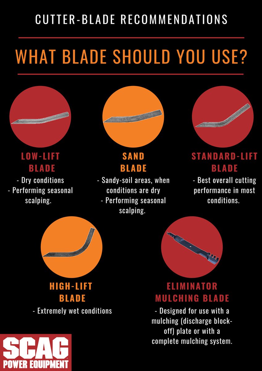 ScagPower's tweet photo. Check out the different blades that Scag offers to ensure that you are getting the best cut!
For more information check out our website: https://t.co/S0zci3YGuU
#Scag #ScagMowers #ScagPowerEquipment #SimplytheBest #TheScagDifference #LawnCare https://t.co/xGCvAw5h9G