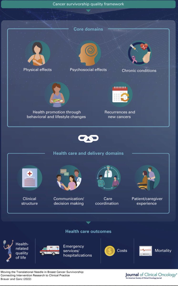 DrN_CancerPCP's tweet photo. Thrilled to see an invited @JCO_ASCO editorial https://t.co/OMZpQkwWAF on our recent network analysis of breast cancer survivorship interventions! https://t.co/1NAeigchHh 
Love this new infographic of the @JNCI_Now quality of cancer survivorship care model! #survonc #bcsm @ASCO https://t.co/tZETAOnaYm