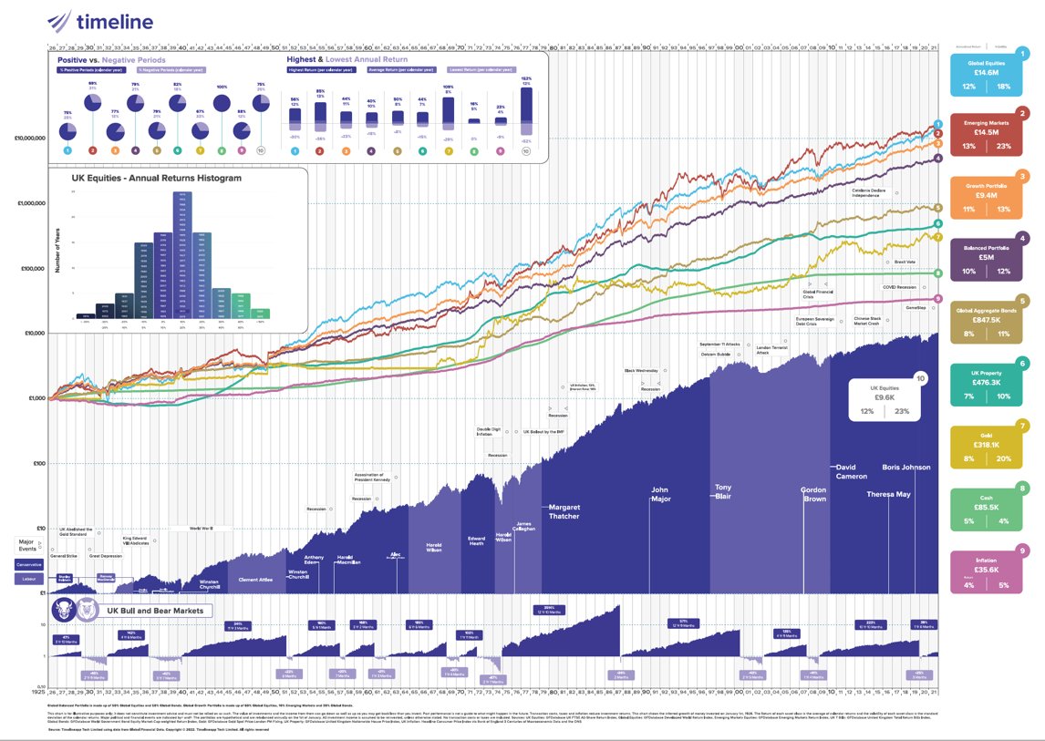 It's here! The latest, new and improved <a href="/Timeline_Tech/">Timeline</a> Charts!

We now have 10 charts, with different ways visualising long term market returns. 

I'll talk you through them at the next Masterclass. Sign up here to join! 👍🏾
go.timelineapp.co/en-gb/mastercl…