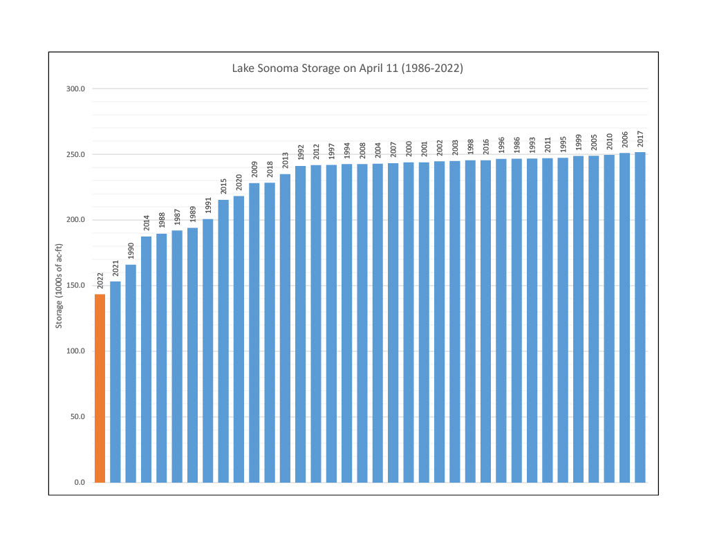 sonomawater's tweet image. This bar graph shows Lake Sonoma storage ranking for the past 36 years on April 11. 
This is the lowest year on record. 

SonomaWater.org/drought

Drought is Here. Save Water. 
La Sequía Está Aquí. Ahorre Agua