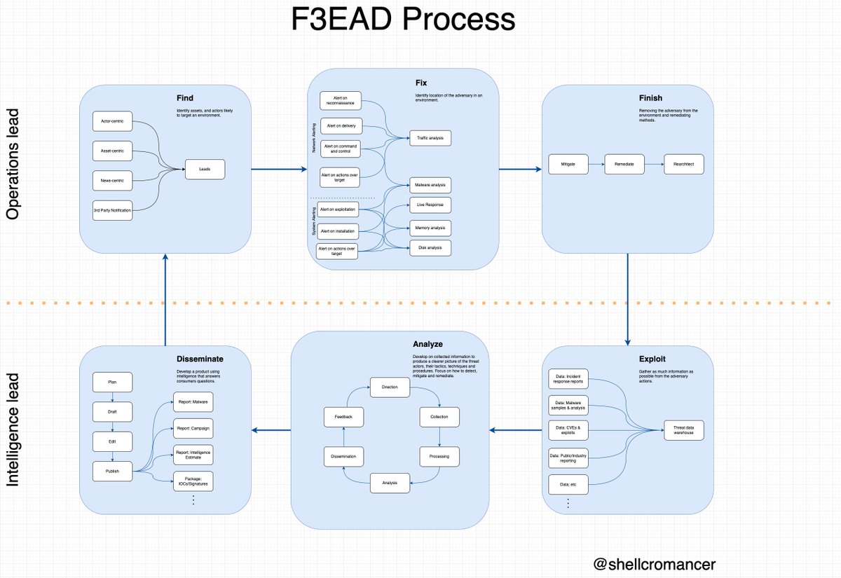 shellcromancer's tweet photo. Recently finished reading "Intelligence-Driven Incident Response" by @sroberts + @PDXbek which spent on a lot of time on the F3EAD process... he's a little visual picture of how it's loops all the way down! 🔁 https://t.co/rxbhFfeV87