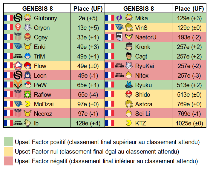 ForwardSmashNet's tweet photo. Le GENESIS 8 aura été historique ! 

Retour sur la performance de @GlutonnySSB et des autres Français au cours de ce week-end 👇

🔗https://t.co/GPetWIxzi5 https://t.co/s206ln5yKF
