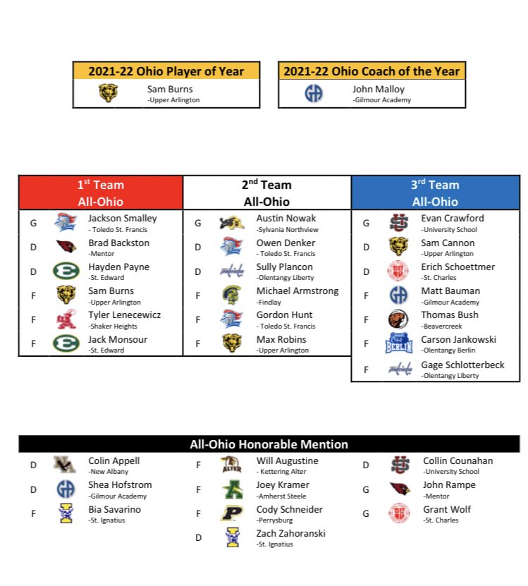 BigRedDukes7's tweet image. @MentorAthletics @mentorhockey @CLillstrungNH @gchshl Congrats to Cards Varsity Hockey players SR G John Rampe Honorable Mention and JR D Brad Backston First Team on their All Ohio Team Selections. Well done Cards!