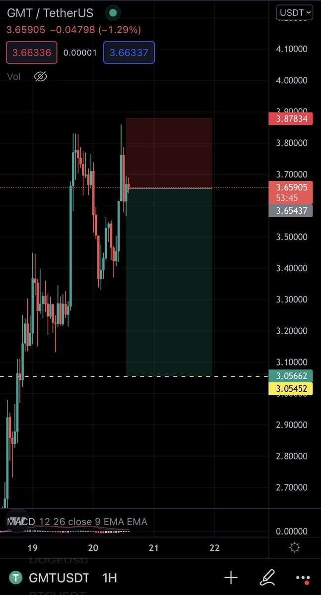 ragabit's tweet photo. #Crypto
#Altcoins
Pair: #GMTUSDT
Entry: Market
St: close above 3.87
Tp: 3.06
Lev. 3-5x
Don’t forget money management!
#ragabit https://t.co/9noKSWT0KG