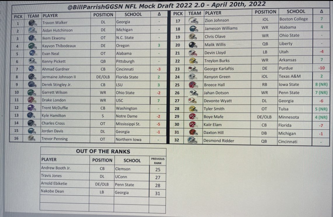 BillParrishGGSN's tweet photo. Some good movement this edition of #ParrishPicks. Bring on the hate #NFLDraft #Draft #NFLDraft2022 https://t.co/nf0rE0ZPYi
