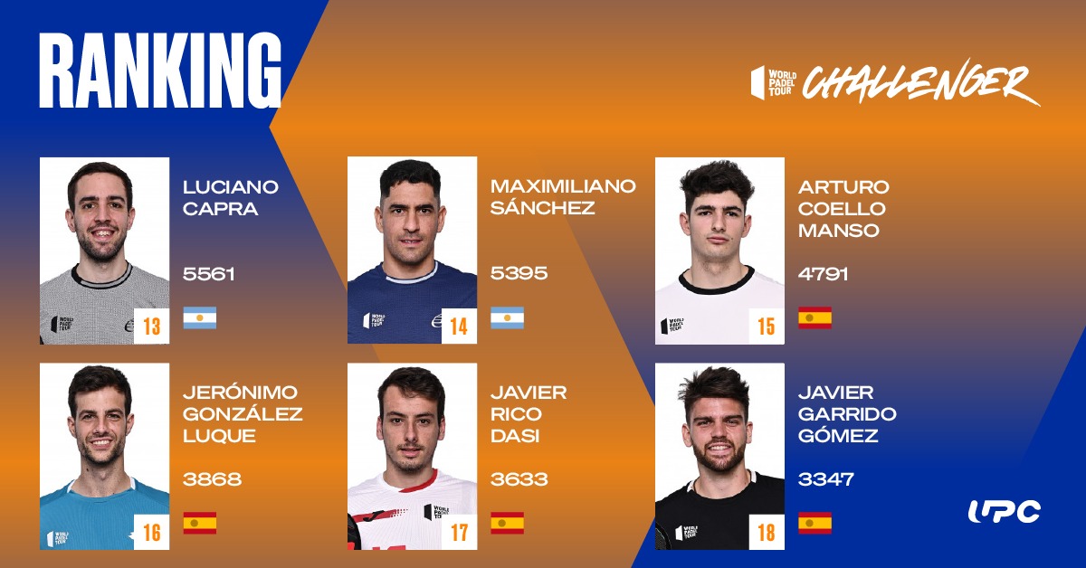 WPTOpen500's tweet photo. ⏯ Quinta actualización 🆕ranking @WorldPadelTour 2022

A las puertas del #WPTAlbaceteChallenger🔪un único cambio entre los 6 mejores jugadores 🚹 #WPTChallenger

🚀@javigarrido10 18º

#rankingWPTChallenger 
#WPTChallengerEvolution 
#ÚneteAlDesafíoNaranja 🧡 https://t.co/3Mg7OqhiRW
