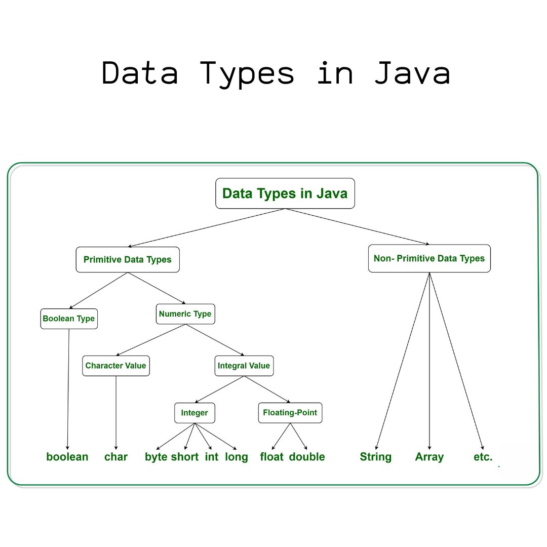mycodelog's tweet image. Data Types -
In computer science and computer programming, a data type or simply type is an attribute of data which tells the compiler or interpreter how the programmer intends to use the data.
#datatypes #datatypesinjava #dsa #programming #mycodelog